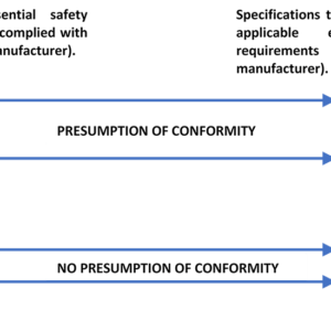 PED Presumption of Conformity